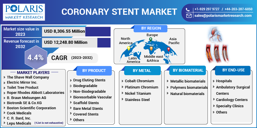 Coronary Stent Market Share, Size